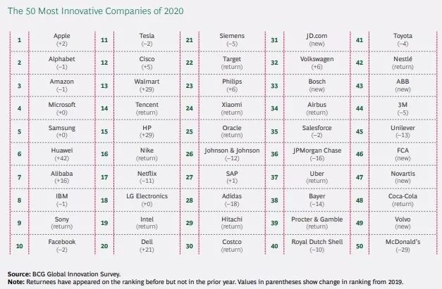 Top 50 de empresas mais inovadoras do mundo.