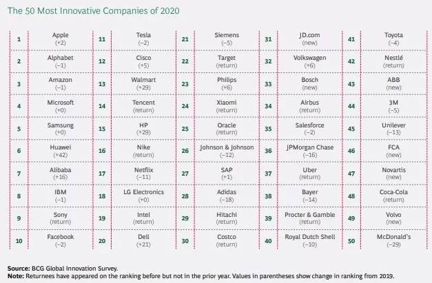 Top 50 de empresas mais inovadoras do mundo.