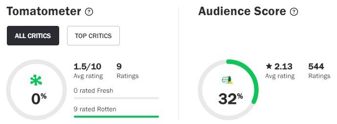 Avaliação de 365 Dias no Rotten Tomatoes
