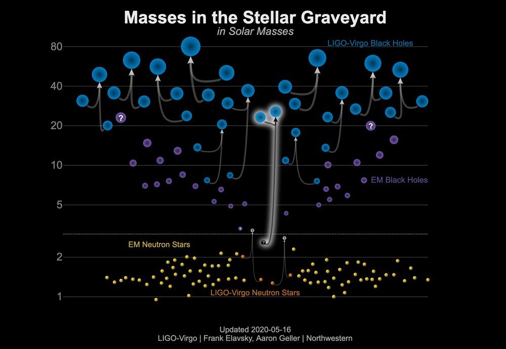 O gráfico mostra as massas de buracos negros detectados por observações eletromagnéticas (roxo) e ondas gravitacionais (azul); e estrelas de nêutrons detectadas por observações eletromagnéticas (amarelo) e ondas gravitacionais (laranja). O sinal GW190814 está no meio do gráfico como a fusão de um buraco negro e um objeto misterioso.