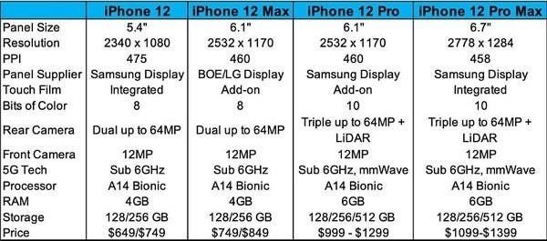 Tabela com informações da suposta linha 'iPhone 12'.