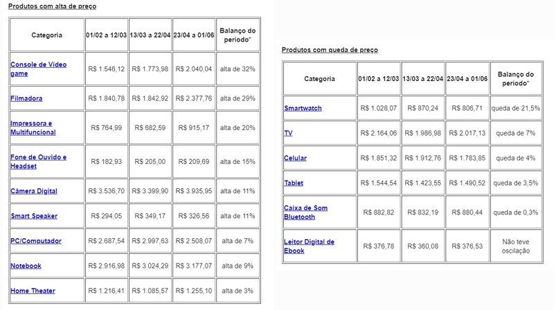 A primeira tabela apresenta produtos que ficaram mais caros na pandemia e, a segunda tabela, produtos mais baratos