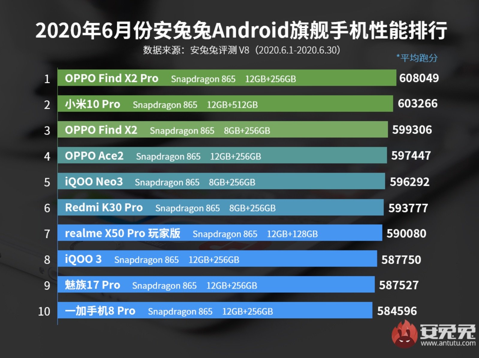 Lista de smartphones Android mais potentes do AnTuTu no mês de junho.