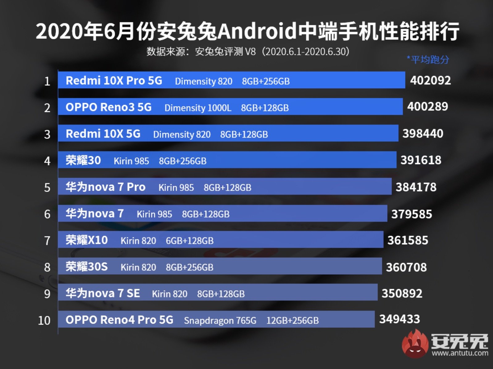 Lista de smartphones Android intermediários mais potentes de junho no AnTuTu.