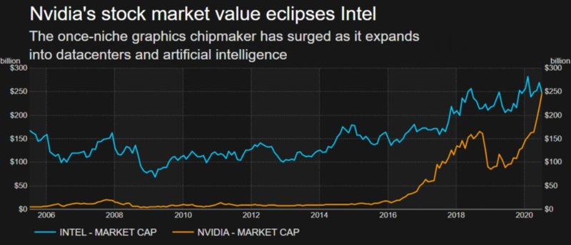 O momento em que o valor de mercado da NVIDIA faz a ultrapassagem.