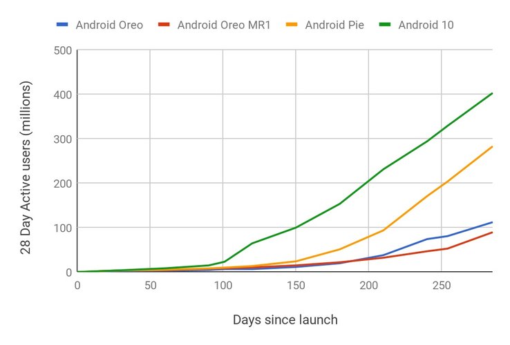 Adoção do Android 10 é 28% mais rápida que a do Android 9 Pie. (Fonte: Android Developers Blog)