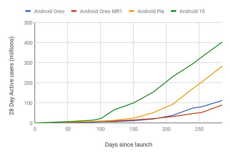 Adoção do Android 10 é 28% mais rápida que a do Android 9 Pie. (Fonte: Android Developers Blog)
