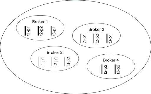 cluster Kafka simples