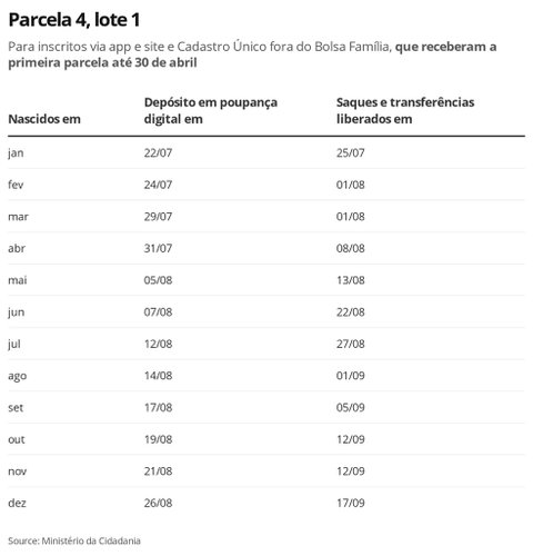 Fonte: Ministério da Cidadania/Economia G1/Reprodução