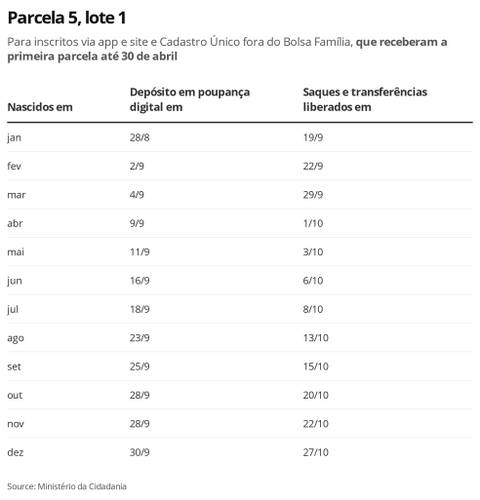 Fonte: Ministério da Cidadania/Economia G1/Reprodução