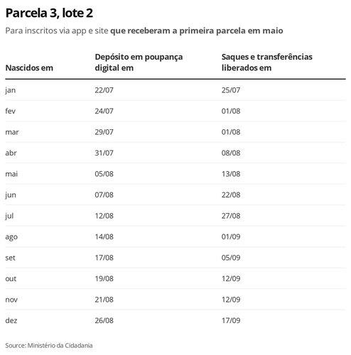 Fonte: Ministério da Cidadania/Economia G1/Reprodução