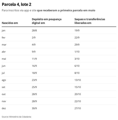 Fonte: Ministério da Cidadania/Economia G1/Reprodução