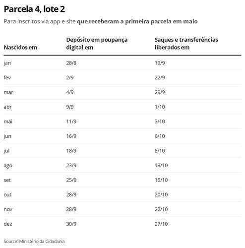 Fonte: Ministério da Cidadania/Economia G1/Reprodução