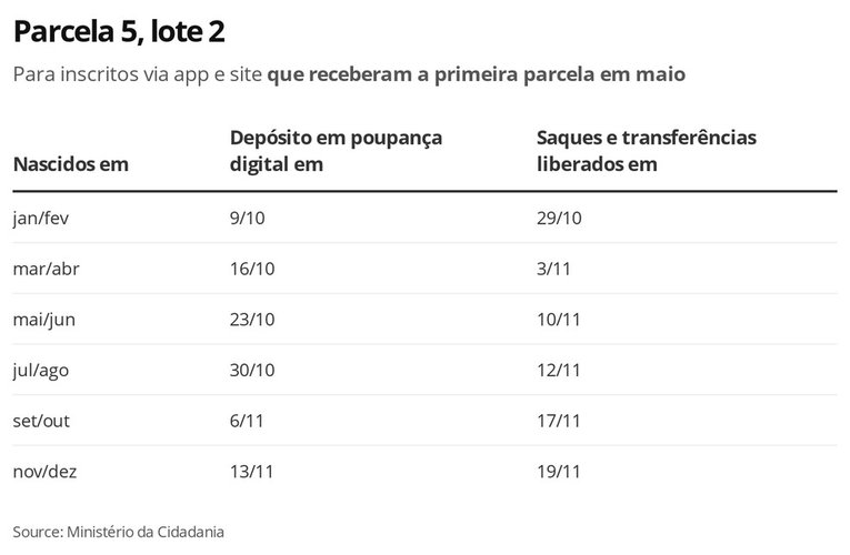 Fonte: Ministério da Cidadania/Economia G1/Reprodução