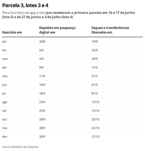 Fonte: Ministério da Cidadania/Economia G1/Reprodução