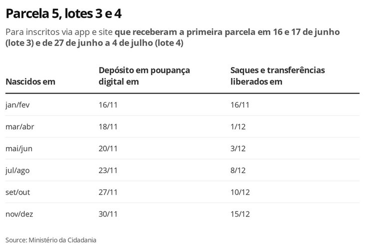 Fonte: Ministério da Cidadania/Economia G1/Reprodução