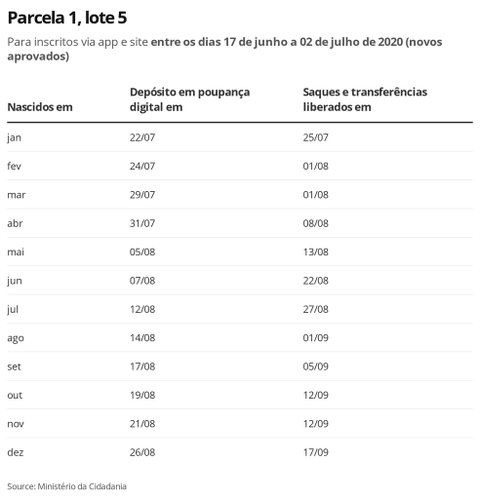 Fonte: Ministério da Cidadania/Economia G1/Reprodução