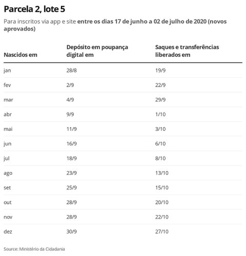 Fonte: Ministério da Cidadania/Economia G1/Reprodução