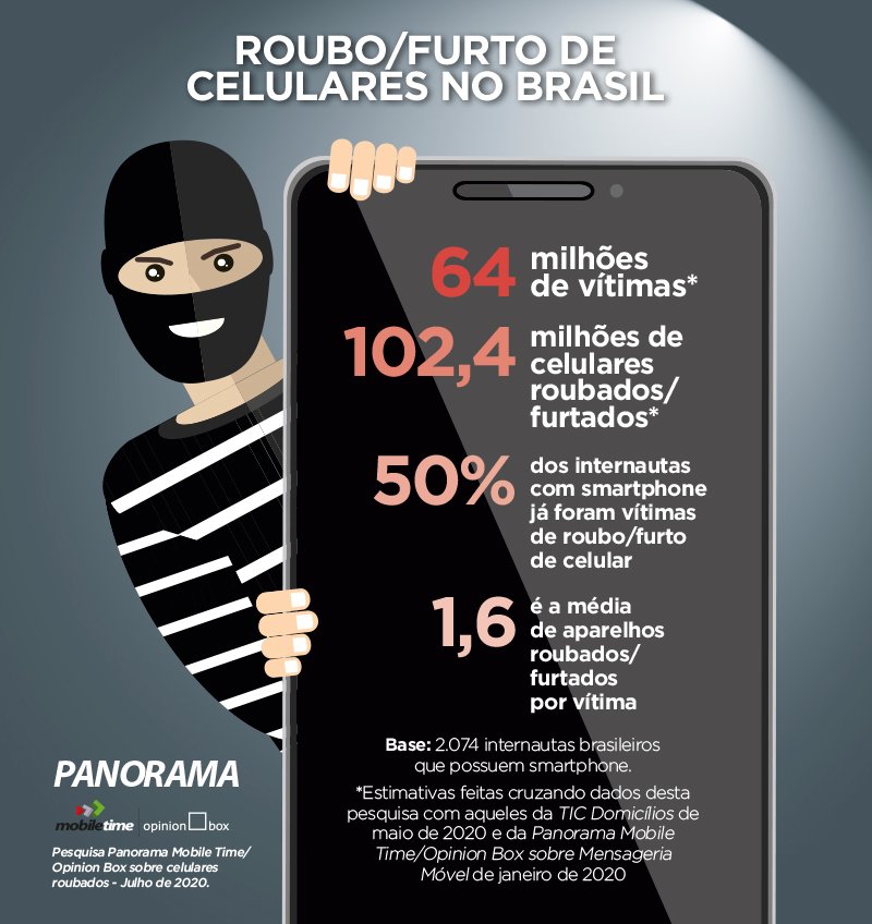 Gráfico mostra métricas de roubo e/ou furto de smartphones no Brasil.