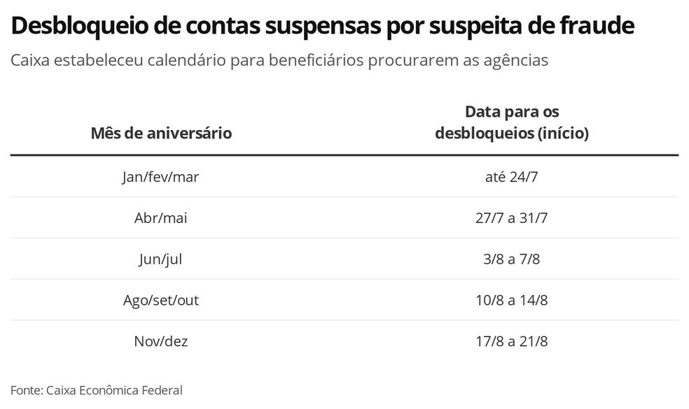 Fonte: Caixa Econômica Federal/Divulgação
