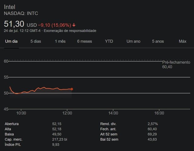 No momento, as ações da Intel estão em queda de 15,06%. (Fonte: NASDAQ: INTC/Reprodução)