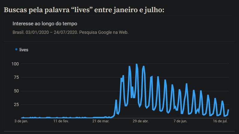 Fonte: Google Trends/Reprodução