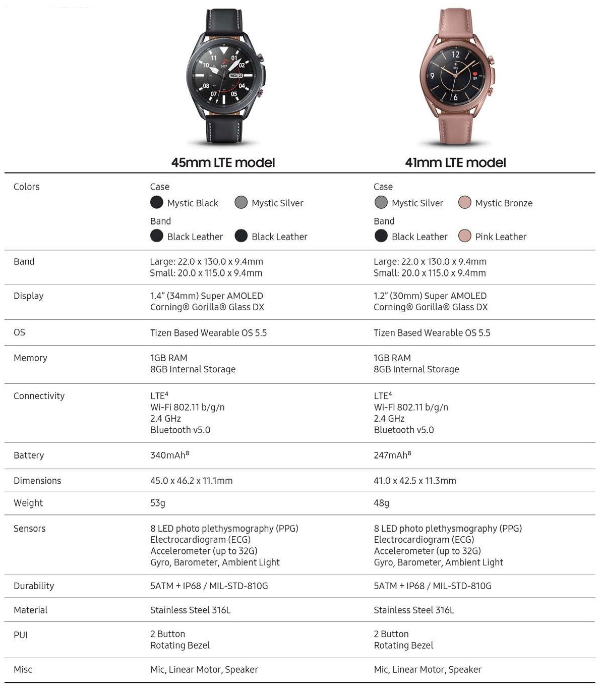 Ficha técnica dos novos relógios inteligentes Samsung Galaxy Watch3.