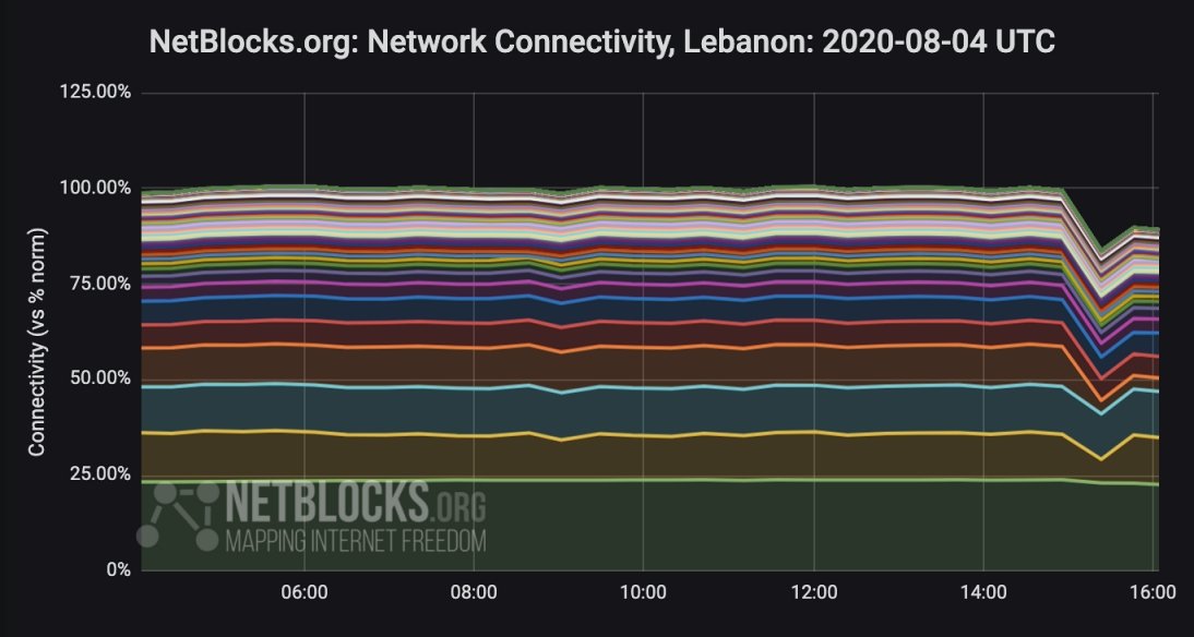 Queda repentina no gráfico indica impactos na rede.