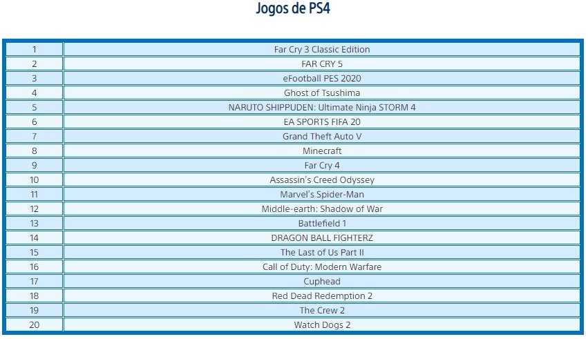 Dois games da série Far Cry foram os mais vendidos no PS4 em julho