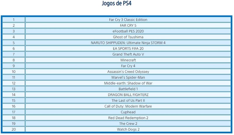 Dois games da série Far Cry foram os mais vendidos no PS4 em julho