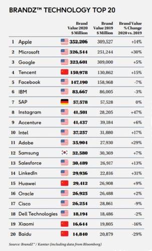 As 20 marcas de tecnologia mais valiosas do mundo.