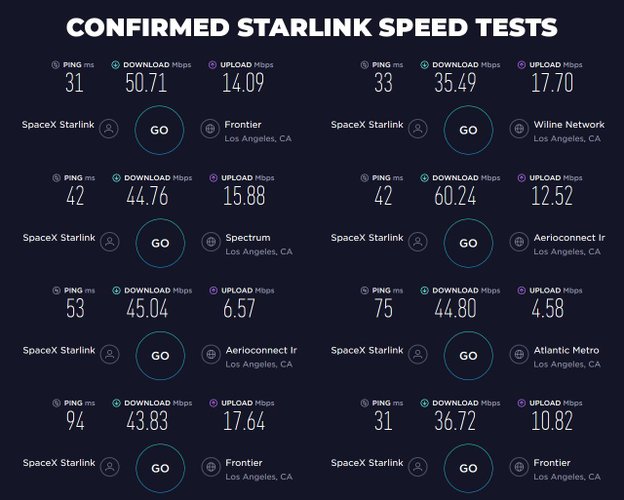 Velocidades de conexões Starlink postadas por usuários anônimos do Reddit.