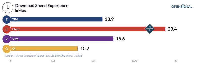 Ranking de internet móvel no Brasil.