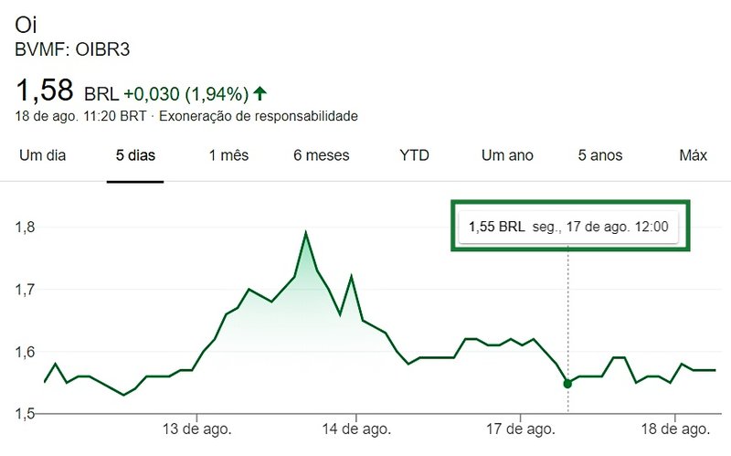 A última cotação da OIBR3 em 17/08/2020 aparece destacada em verde.