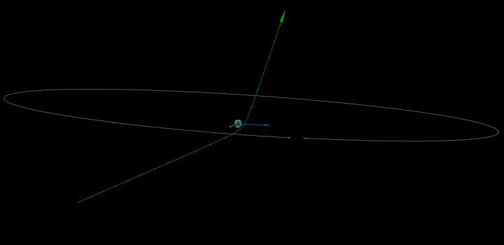 A seta verde indica a trajetória do objeto, que passa raspando pela Terra.