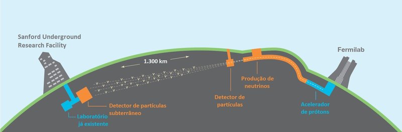 A unir os dois laboratórios, localizados em dois estados diferentes, apenas um feixe de neutrinos.