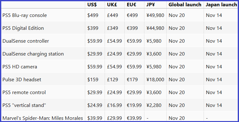 O PREÇO DO PS5 NOS ESTADOS UNIDOS