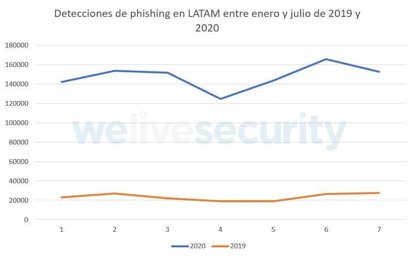 Ataques de phishing cresceram durante 2020