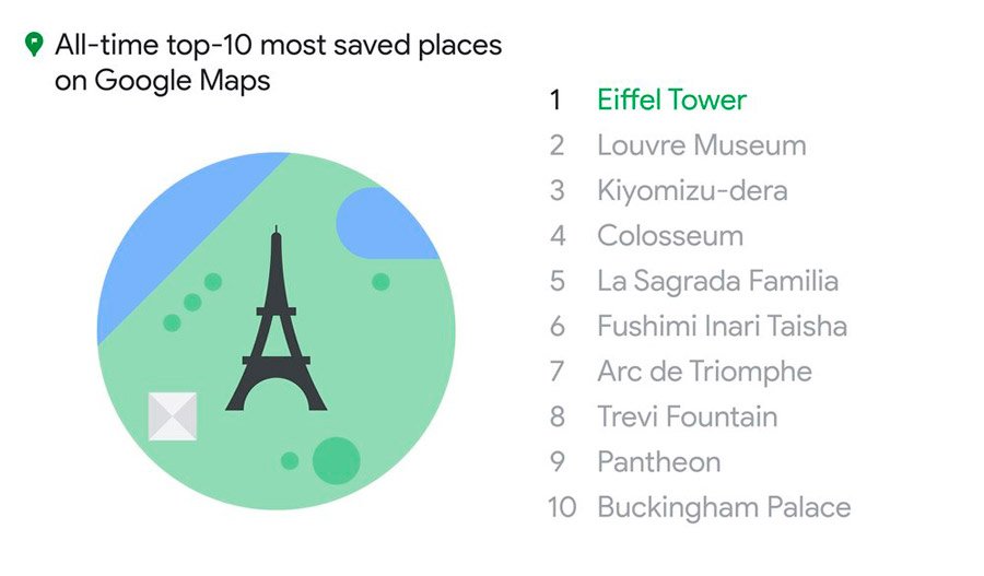 A Torre Eiffel é o local que mais aparece entre os itens salvos por usuários do Maps
