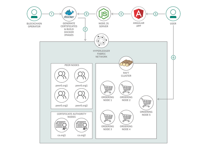 Fluxo de blockchain