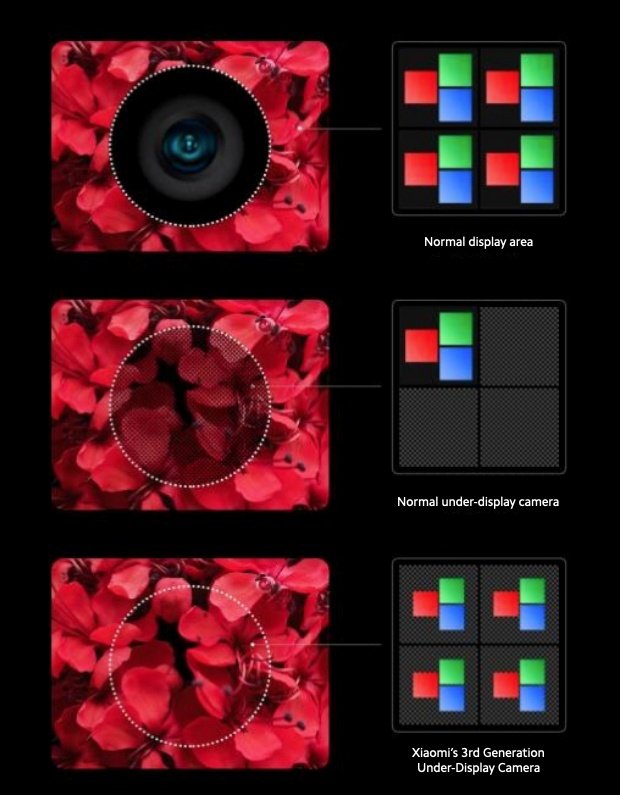Nova tecnologia da Xiaomi resolve problemas anteriores em relação às câmeras sob a tela.