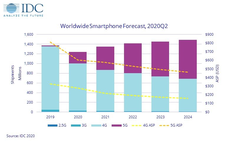 A evolução dos dispositivos 5G no mercado.