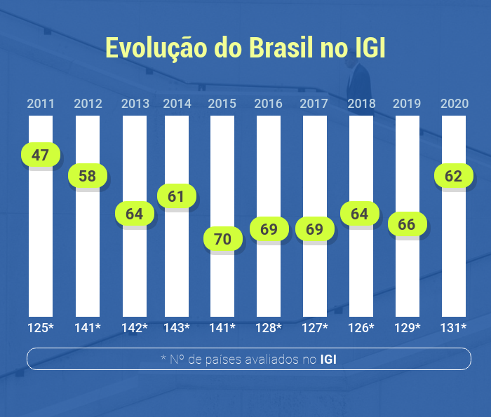 Gráfico do desempenho brasileiro no ranking de 2011 até 2020.