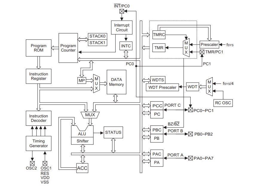 Representação do fluxo de dados do microcontrolador.