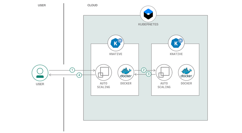 UI no Kubernetes