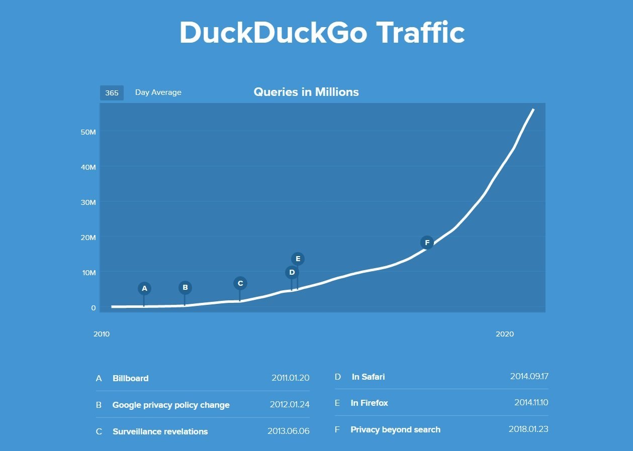 DuckDuckGo vem crescendo rapidamente nos últimos meses.
