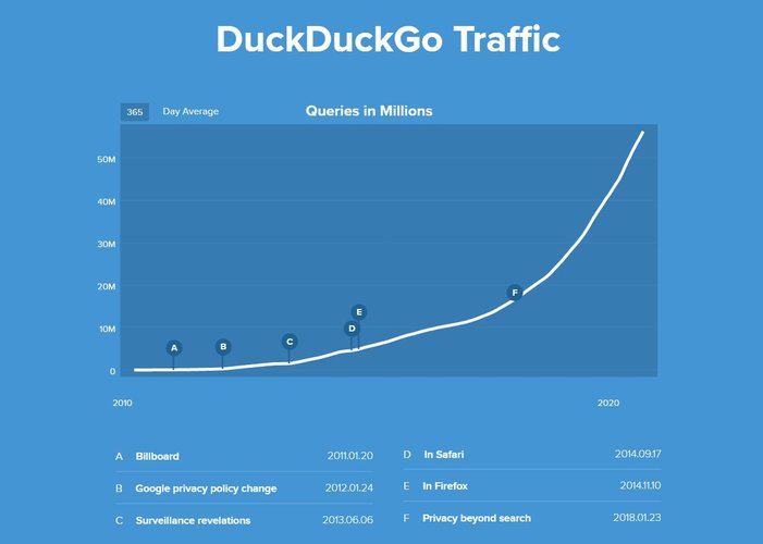 DuckDuckGo vem crescendo rapidamente nos últimos meses.