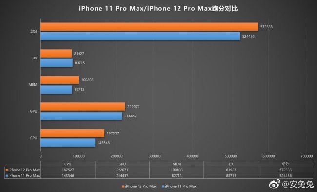 Comparação entre os resultados do iPhone 12 Pro Max e do iPhone 11 Pro Max.