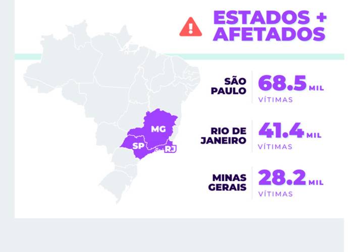A região sudeste lidera em casos de clonagem de WhatsApp