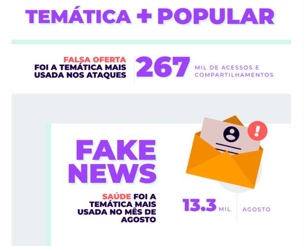 Promoções falsas e fake news sobre saúde dominam os temas que levam para clonagem do WhatsApp